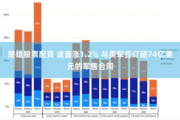 楚雄股票配资 波音涨1.2% 与美军签订超74亿美元的军售合同